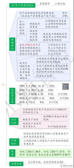 农业税收优惠专题——增值税篇 农产品生产的税收政策解析